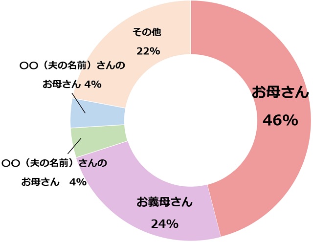 アンケート「メールや手紙での夫の母親の呼び方を教えてください」