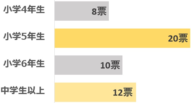 アンケート「10歳になっても一人で寝れない子どもが一人で寝れるようになったのは何年生からでしたか？」