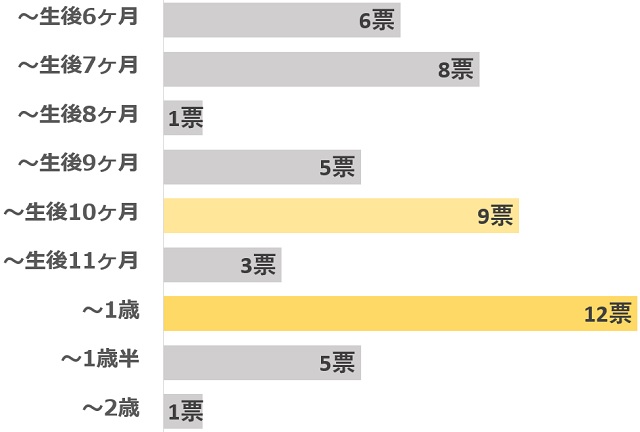 アンケート「子どもが積み木で遊び始めたのはいつですか？」