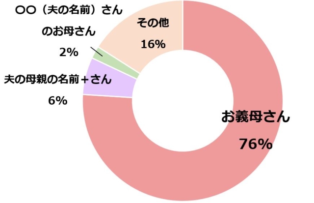 夫の母親の前での呼び方