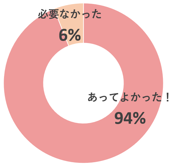 アンケート「赤ちゃんにベビージムは必要でしたか？」