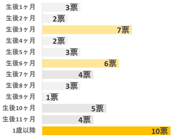 アンケート「抱っこでの寝かしつけはいつまで続けましたか？」