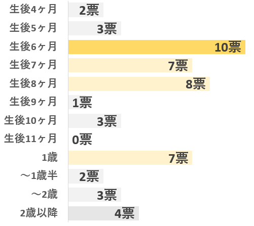 アンケート「いつまでベビージムで子どもを遊ばせていましたか」