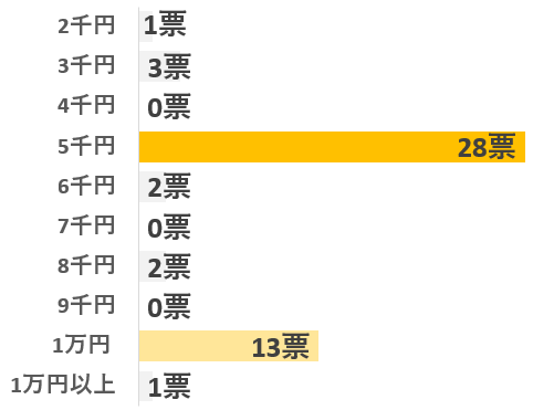 アンケート「安産祈願の初穂料はいくら納めましたか？」