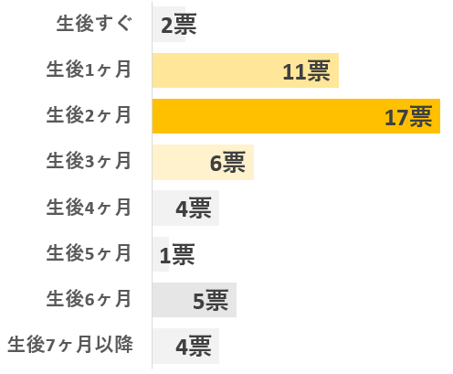 アンケート「いつからベビージムで子どもを遊ばせていましたか？」