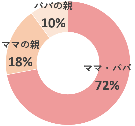 アンケート「安産祈願の初穂料は誰が支払いましたか？」