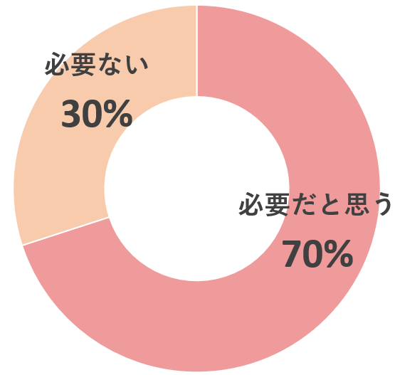 アンケート「ハイローチェアは必要だと思いますか？」