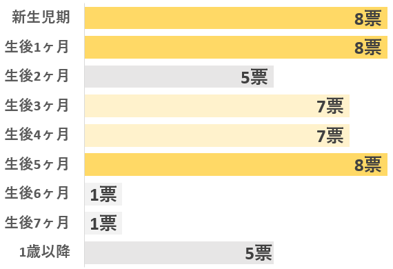 アンケート「赤ちゃんに帽子を被せ始めた時期は？」