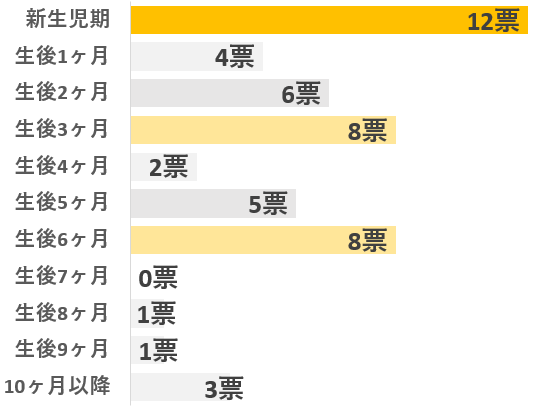 アンケート「ハイローチェアが一番役に立った時期はいつですか？」