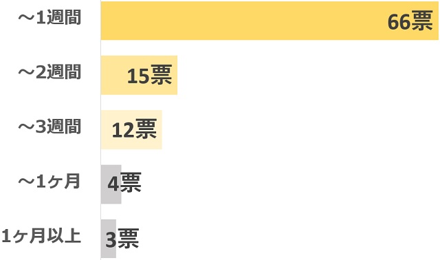 アンケート「前駆陣痛から本陣痛まではどれくらいかかりましたか？」