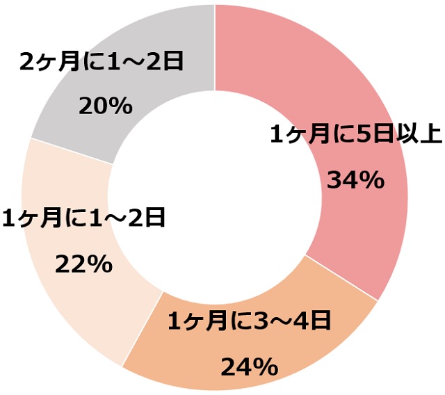 アンケート「妊娠中期（16週～27週）に仕事を休んだ頻度を教えてください」