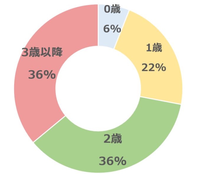 寝かしつけはいつまでするか