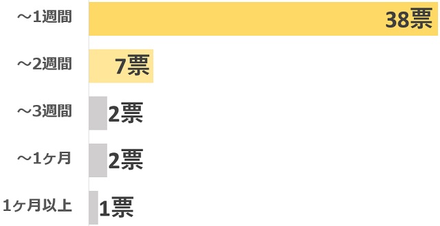 アンケート「2回目以降の出産で、前駆陣痛から出産までにかかった期間はどれくらいでしたか？」