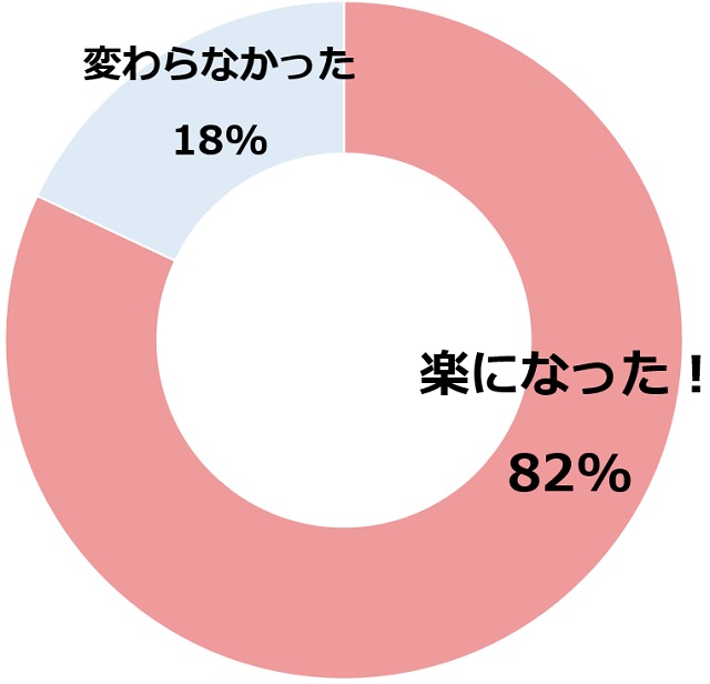 アンケート「つわりがしんどいときに実家に帰ったら、楽になりましたか？」