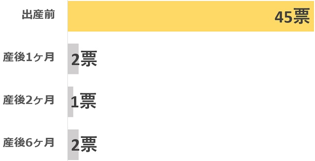 アンケート「チャイルドシートはいつ買うのがいいと思いますか？」