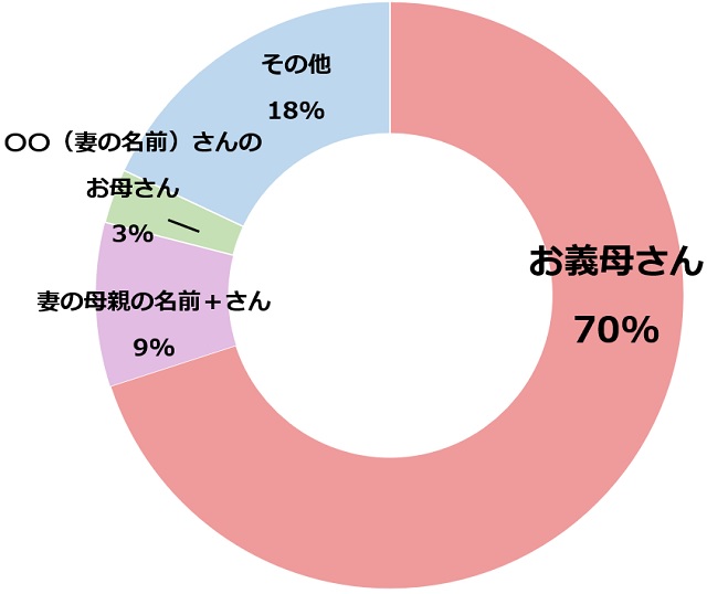 アンケート「本人の前での妻の母親の呼び方を教えてください」