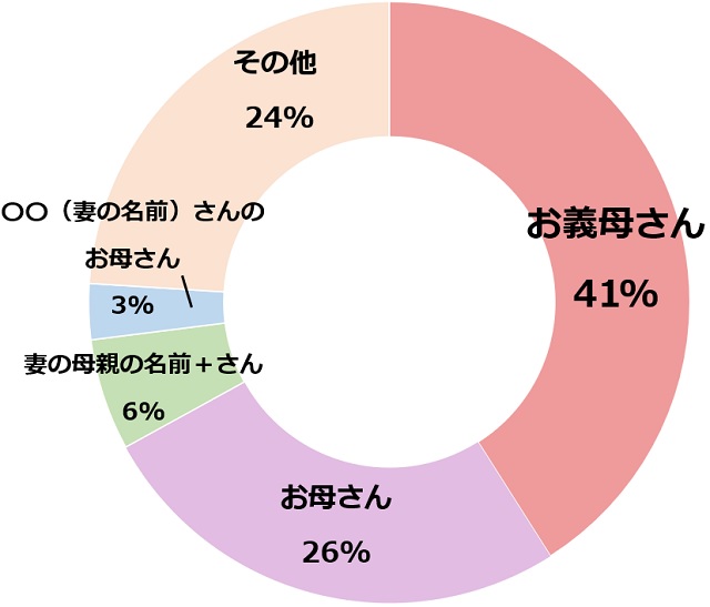 アンケート「メールや手紙での嫁の母親の呼び方を教えてください」