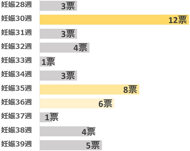 アンケート「妊娠後期（28～39週）に胎動が減るのはいつ頃でしたか？」