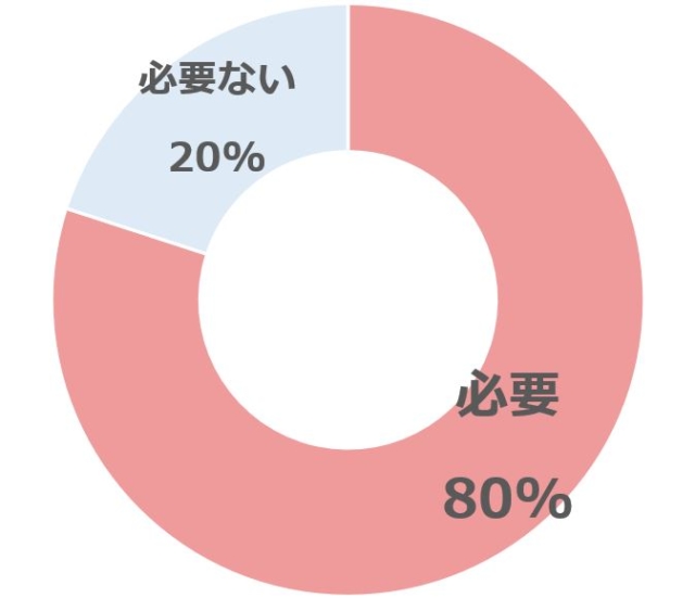 赤ちゃんにスリーパーは必要か不要かについてのアンケート