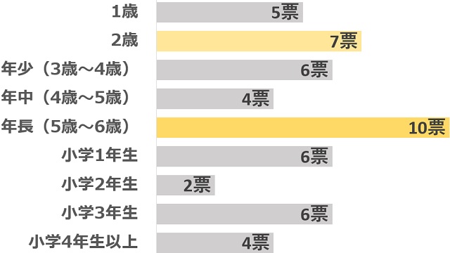 アンケート「一人っ子の子どもといつまで添い寝していましたか？」