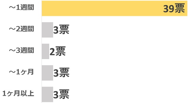 アンケート「初産で、前駆陣痛から出産までにかかった期間はどれくらいでしたか？」