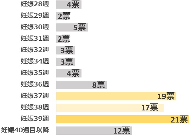 アンケート「2人目の出産前の前駆陣痛はいつから始まりましたか」