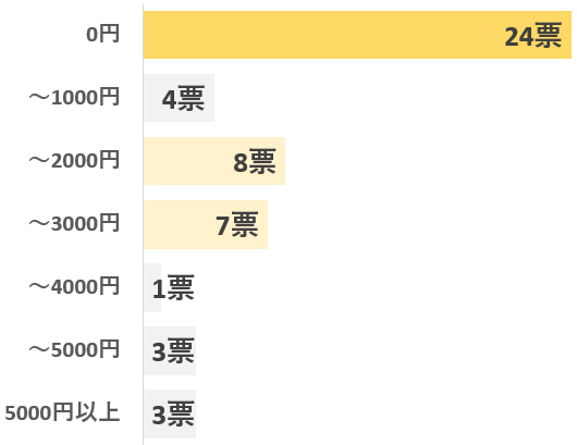 アンケート「2週間健診でかかった母親の健診費用」