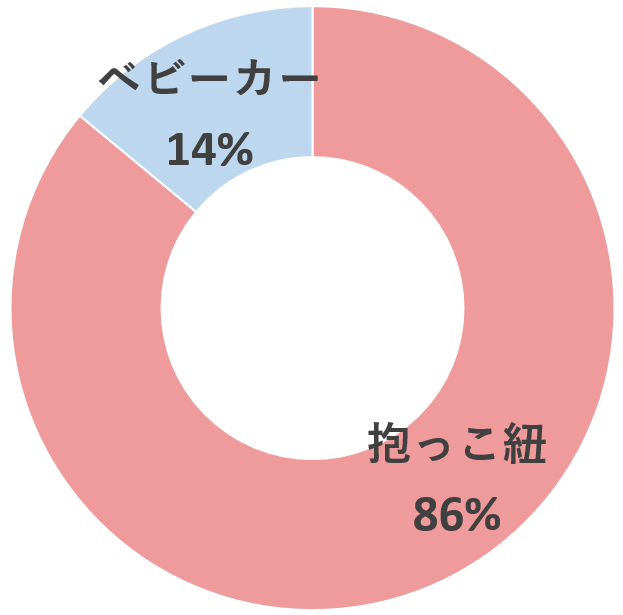 アンケート「2週間健診にはベビーカーと抱っこ紐のどっちで行った？」