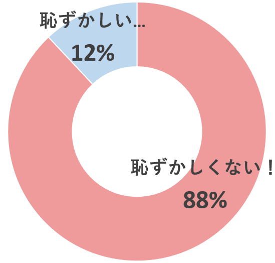 アンケート「年子は恥ずかしいと思いますか？」