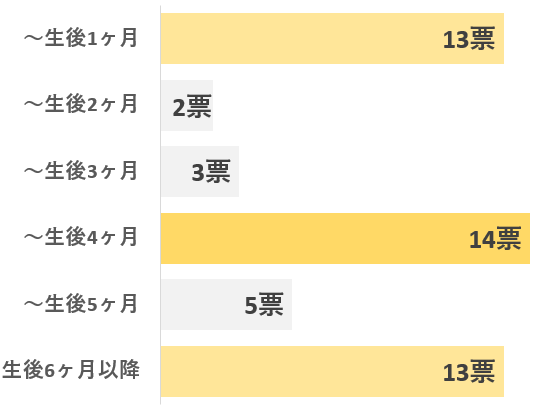 アンケート「240mlの哺乳瓶はいつから使い始めましたか？」