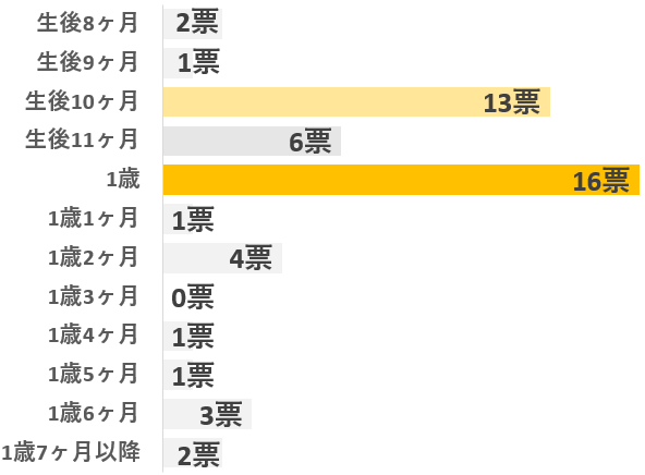 アンケート「赤ちゃんがハッキリとママと呼び始めたのはいつ頃ですか？」