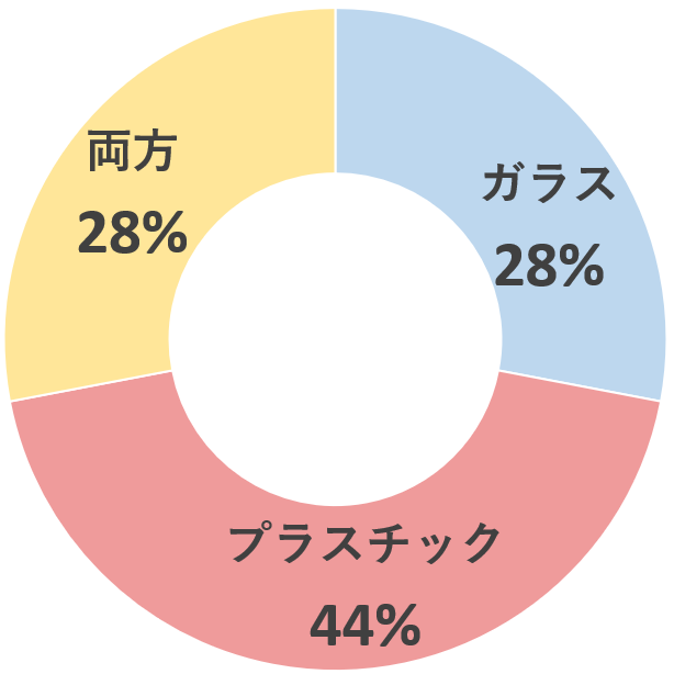 アンケート「最初の哺乳瓶は「ガラス」と「プラスチック」どちらの哺乳瓶を買うべきだと思いますか？」