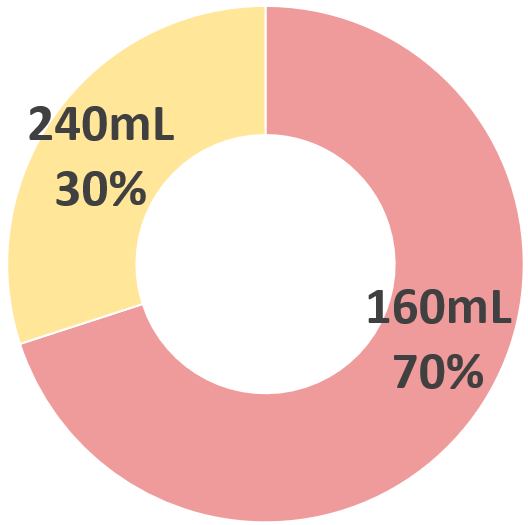 アンケート「初めての哺乳瓶は160mlと240mlのどちらがおすうめですか？」