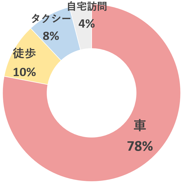 アンケート「2週間健診の移動手段について」