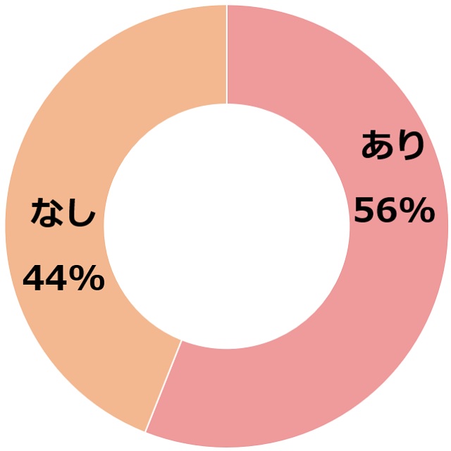 アンケート「陣痛がきてから旦那さんと連絡がつかないとき、会社に電話するのはアリだと思いますか？」