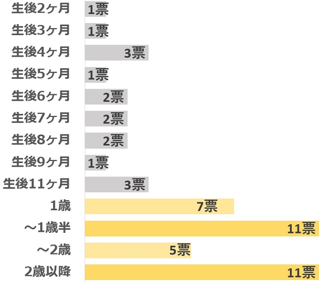 アンケート「母乳はいつまで出ましたか？」