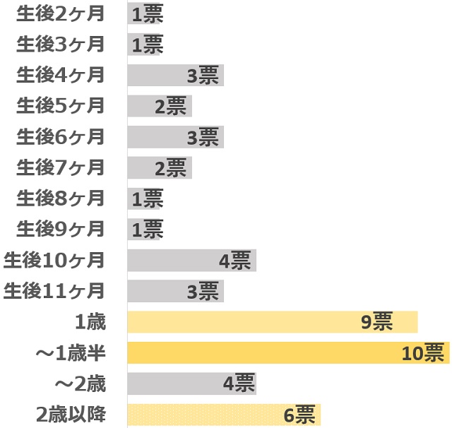 アンケート「赤ちゃんにいつまで母乳をあげていましたか？」