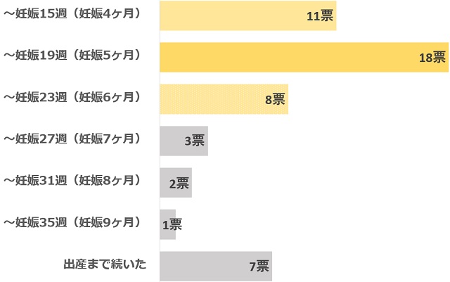 アンケート「12週に入っても終わらないつわりが楽になったのはいつですか？」