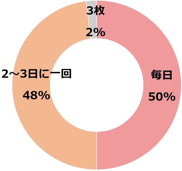 アンケート「パジャマを変える頻度はどれくらいでしたか？」