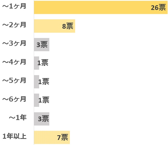 アンケート「卒乳してからいつまで母乳が出ましたか？」