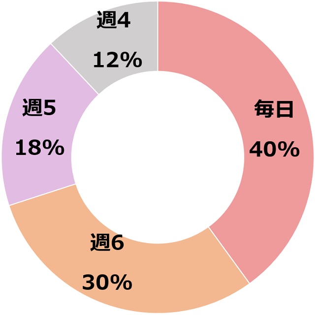 アンケート「実際に週にどれくらい夕飯を手作りしていますか？」