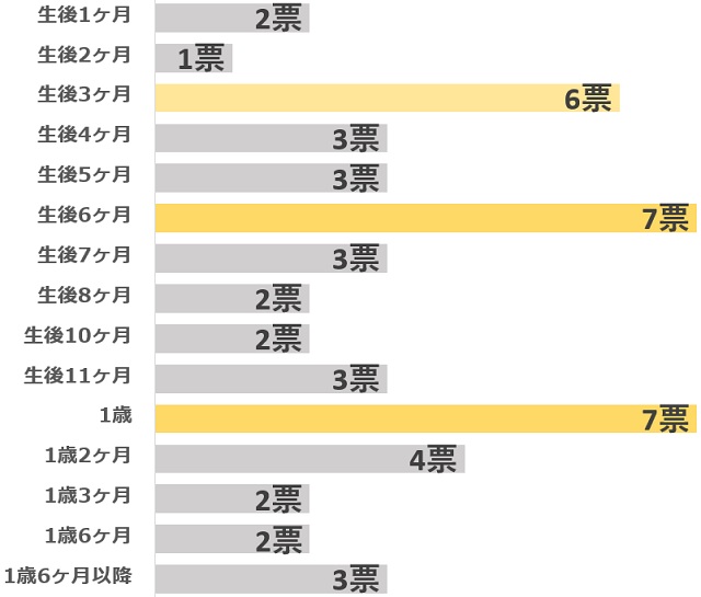 アンケート「赤ちゃんの夜泣きはいつ頃落ち着きましたか？」