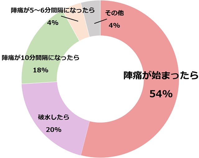 アンケート「2. 陣痛がきてからどのタイミングで旦那さんに連絡しましたか？」