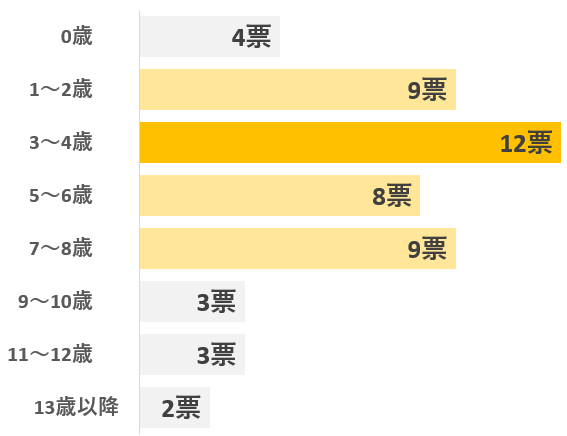 アンケート「子どもが何歳の頃から車の助手席に座らせましたか？」