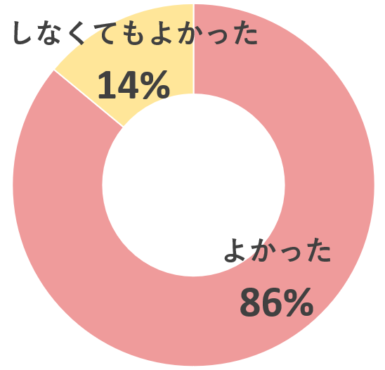 アンケート「立ち会い出産をしてよかったと思いますか？」