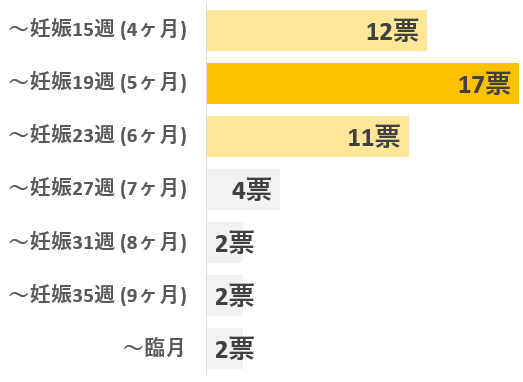 アンケート「妊娠12週目に急にひどくなったつわりはいつまで続きましたか？」