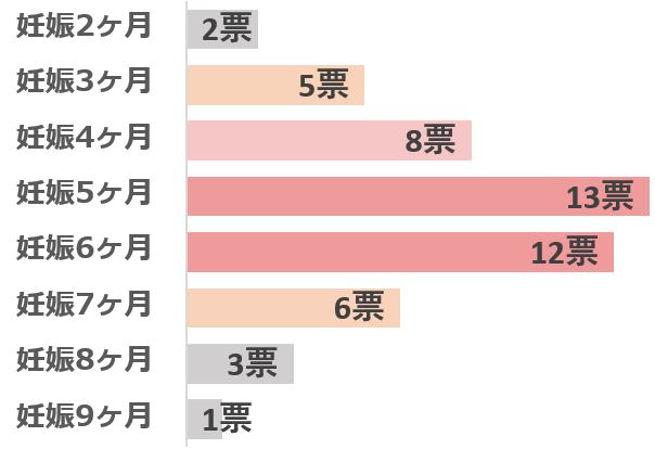 マタニティ用の事務服はいつから着ていましたか？