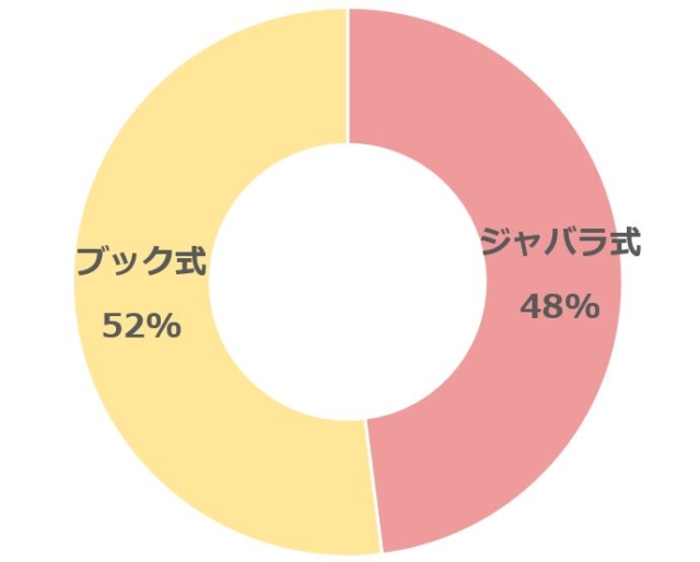 ジャバラ式とブック式どちらが使いやすい？