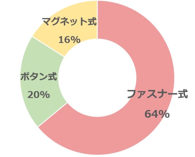 母子手帳ケースの開閉はどのタイプが使いやすい？