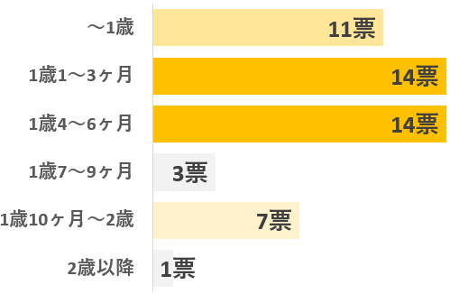 アンケート「子どもにいつまでベビーフードをあげていましたか？」